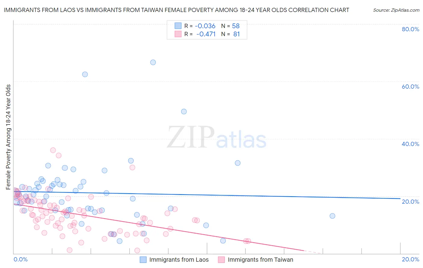Immigrants from Laos vs Immigrants from Taiwan Female Poverty Among 18-24 Year Olds