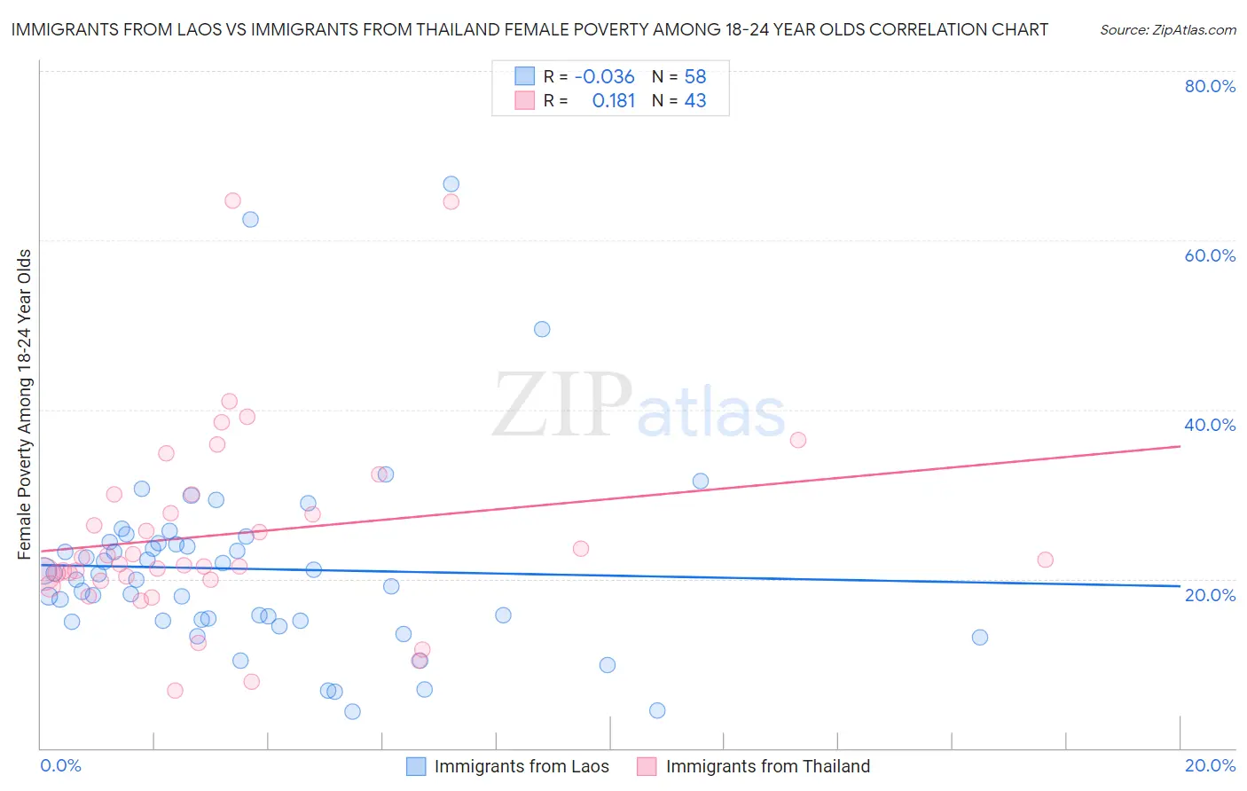 Immigrants from Laos vs Immigrants from Thailand Female Poverty Among 18-24 Year Olds