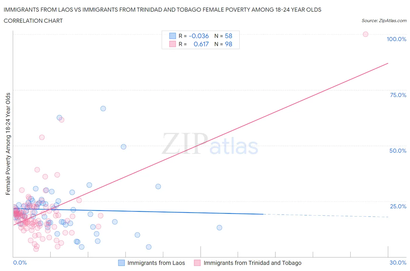 Immigrants from Laos vs Immigrants from Trinidad and Tobago Female Poverty Among 18-24 Year Olds