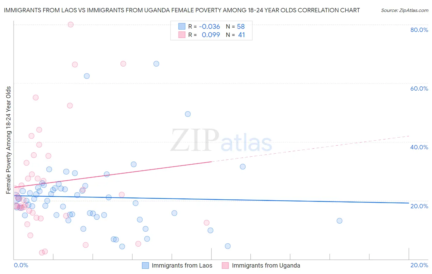 Immigrants from Laos vs Immigrants from Uganda Female Poverty Among 18-24 Year Olds
