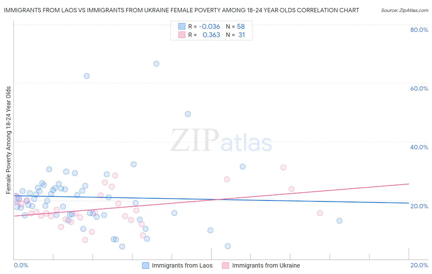 Immigrants from Laos vs Immigrants from Ukraine Female Poverty Among 18-24 Year Olds