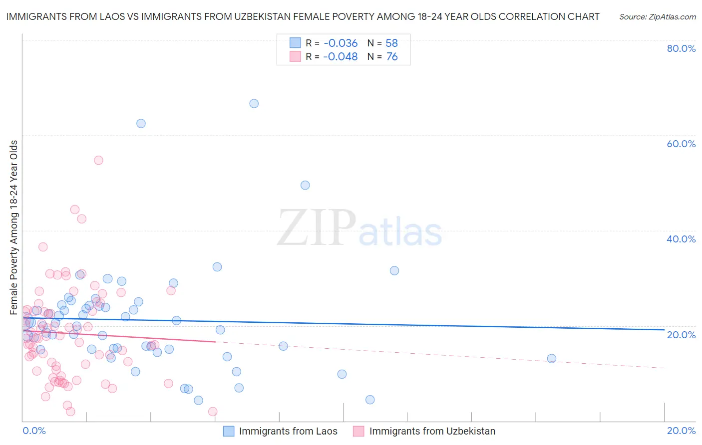 Immigrants from Laos vs Immigrants from Uzbekistan Female Poverty Among 18-24 Year Olds