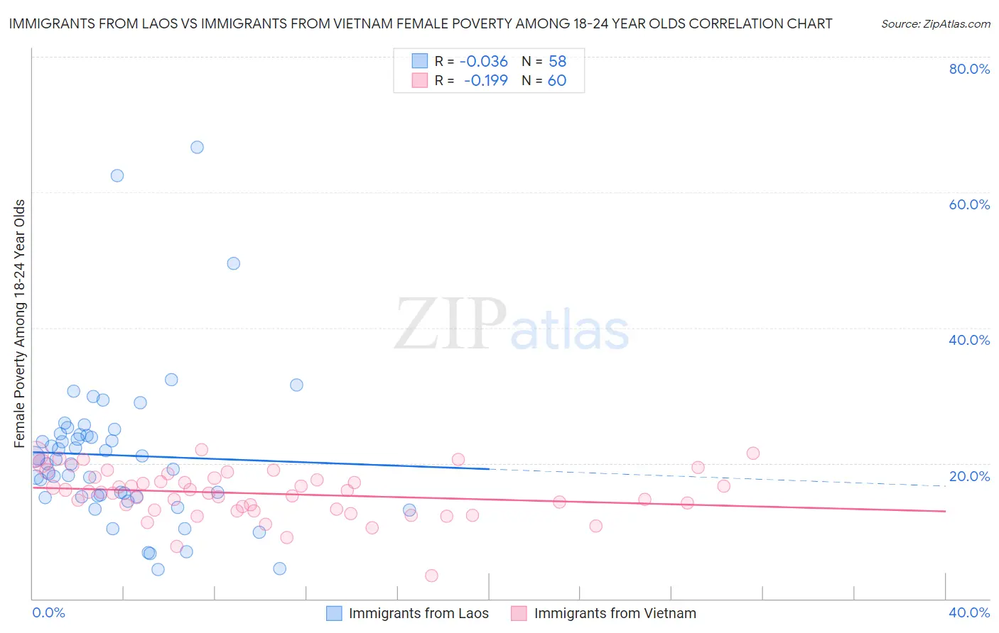 Immigrants from Laos vs Immigrants from Vietnam Female Poverty Among 18-24 Year Olds