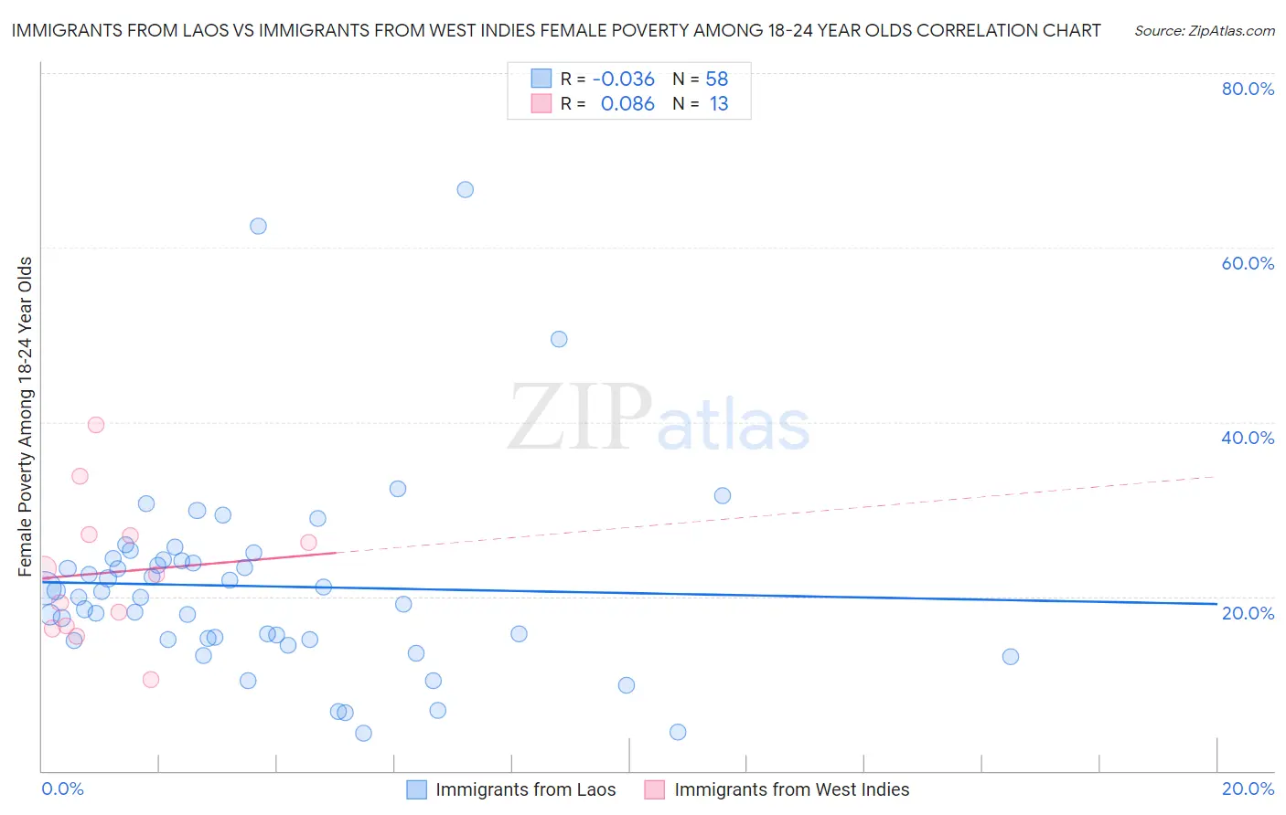Immigrants from Laos vs Immigrants from West Indies Female Poverty Among 18-24 Year Olds