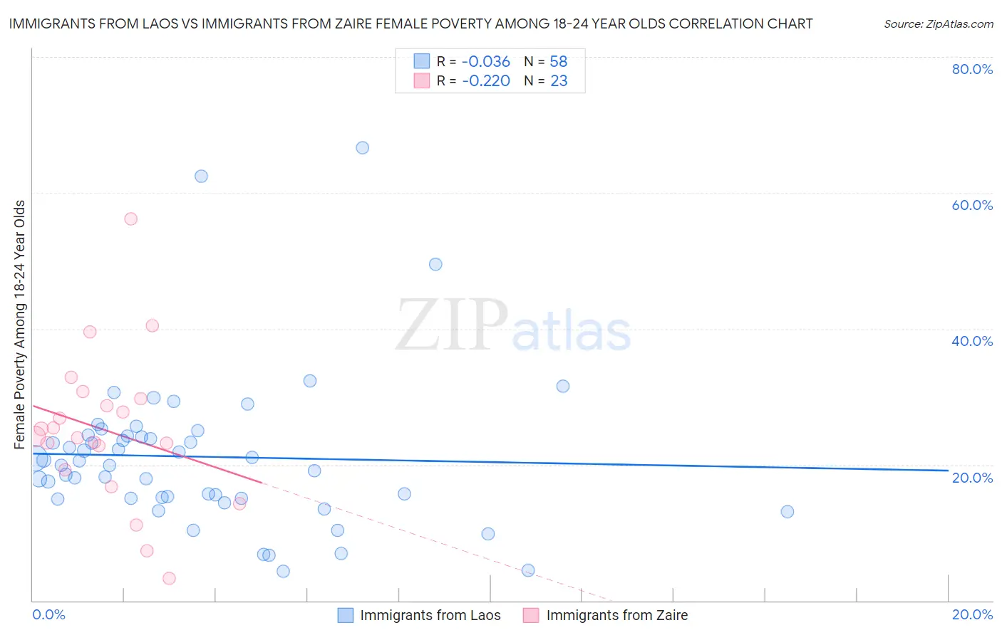 Immigrants from Laos vs Immigrants from Zaire Female Poverty Among 18-24 Year Olds