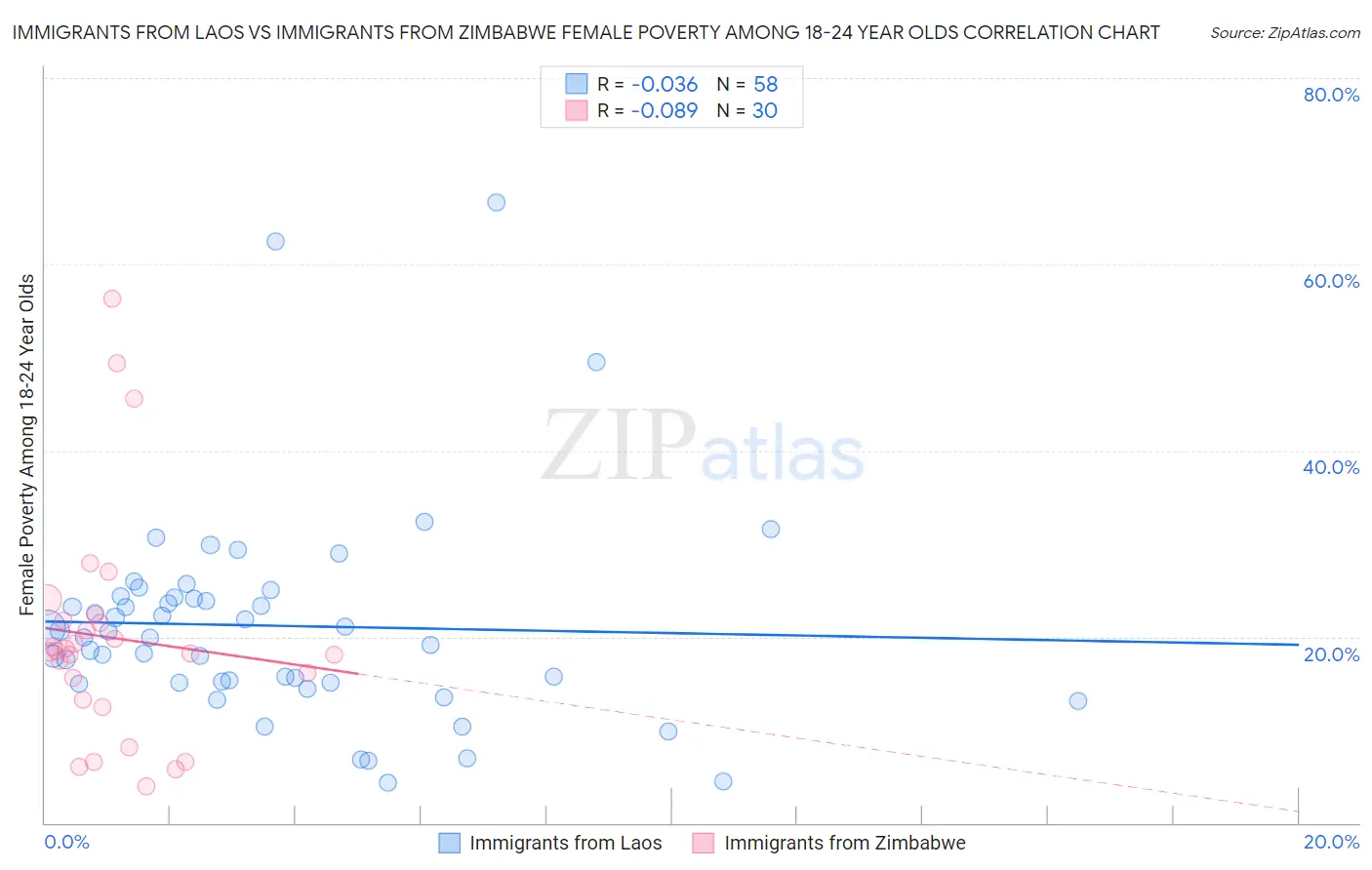 Immigrants from Laos vs Immigrants from Zimbabwe Female Poverty Among 18-24 Year Olds