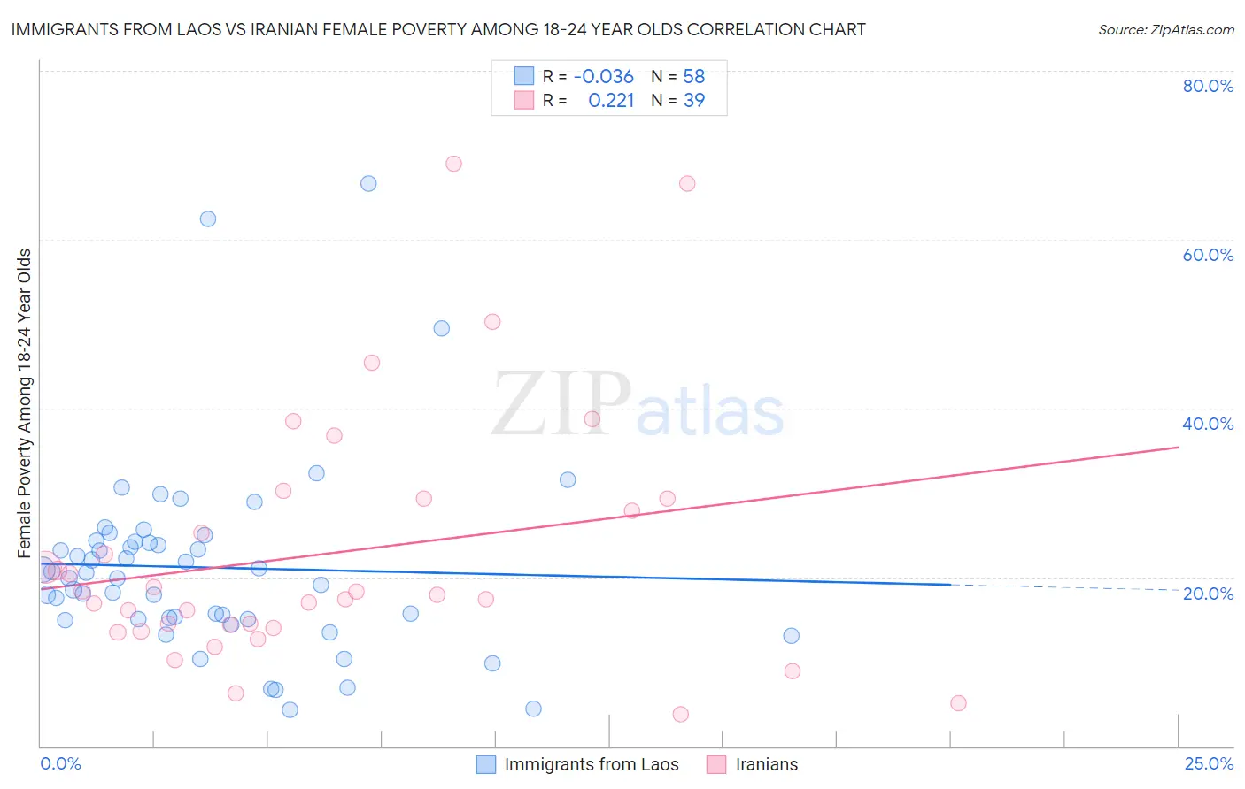 Immigrants from Laos vs Iranian Female Poverty Among 18-24 Year Olds