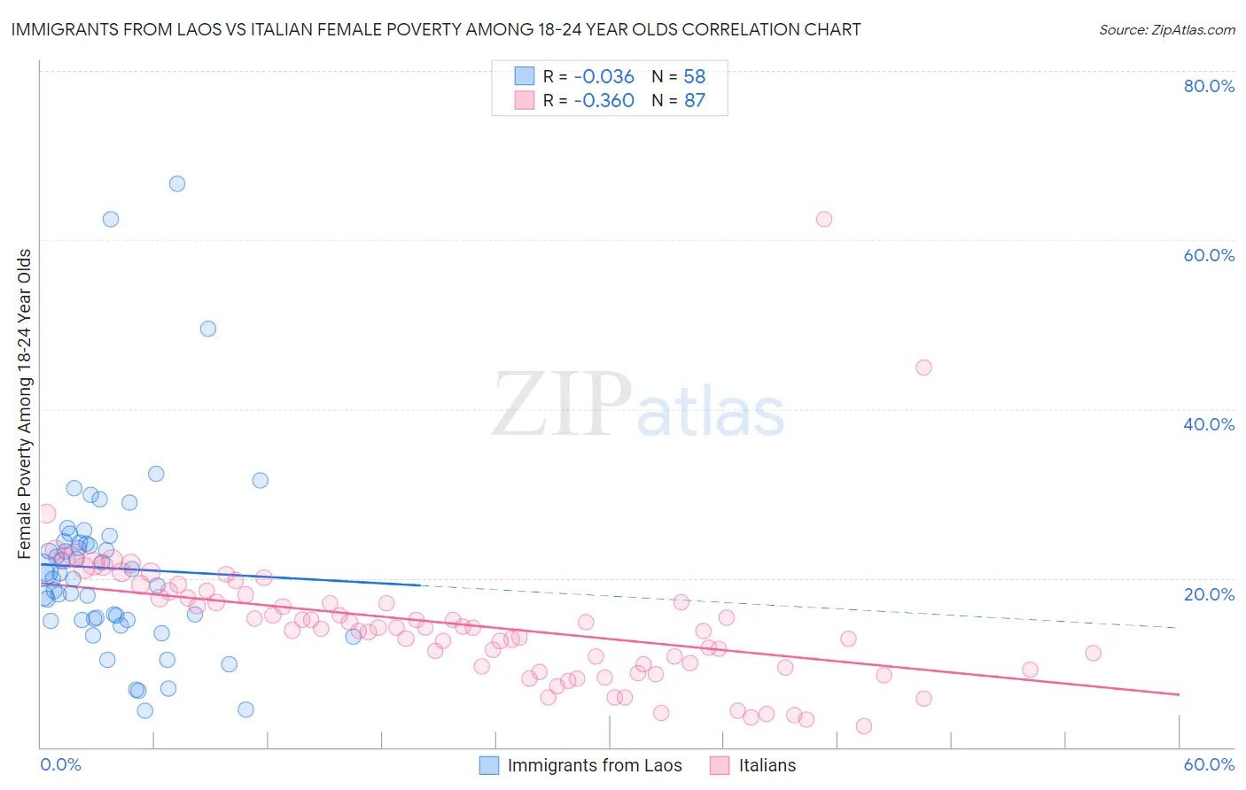 Immigrants from Laos vs Italian Female Poverty Among 18-24 Year Olds
