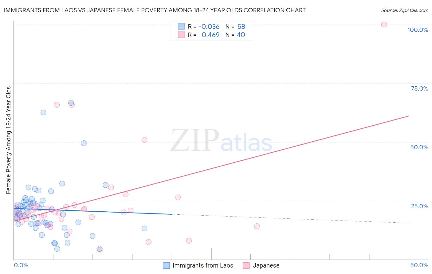 Immigrants from Laos vs Japanese Female Poverty Among 18-24 Year Olds