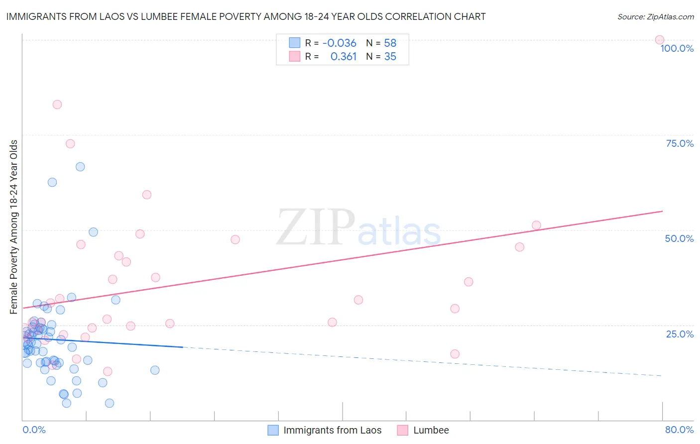 Immigrants from Laos vs Lumbee Female Poverty Among 18-24 Year Olds