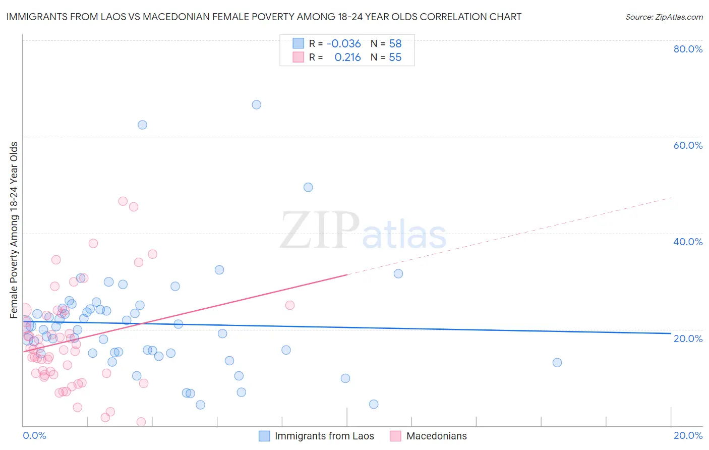 Immigrants from Laos vs Macedonian Female Poverty Among 18-24 Year Olds