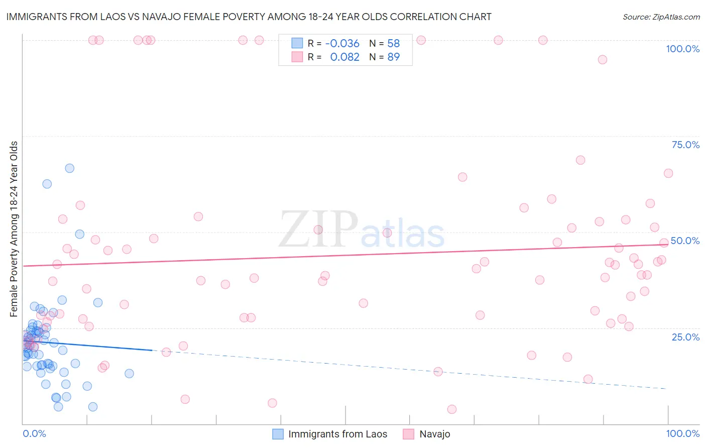 Immigrants from Laos vs Navajo Female Poverty Among 18-24 Year Olds