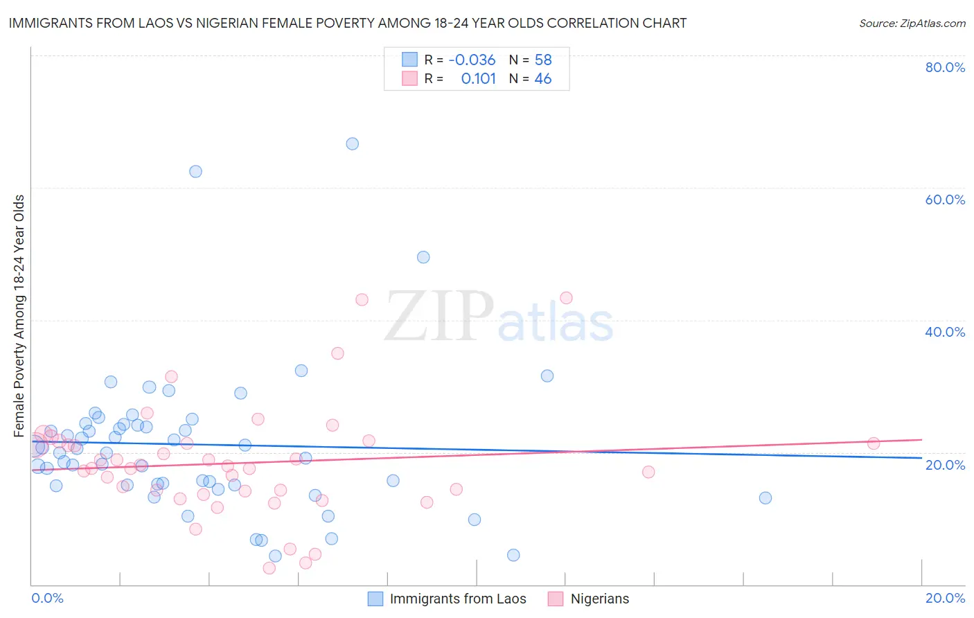 Immigrants from Laos vs Nigerian Female Poverty Among 18-24 Year Olds