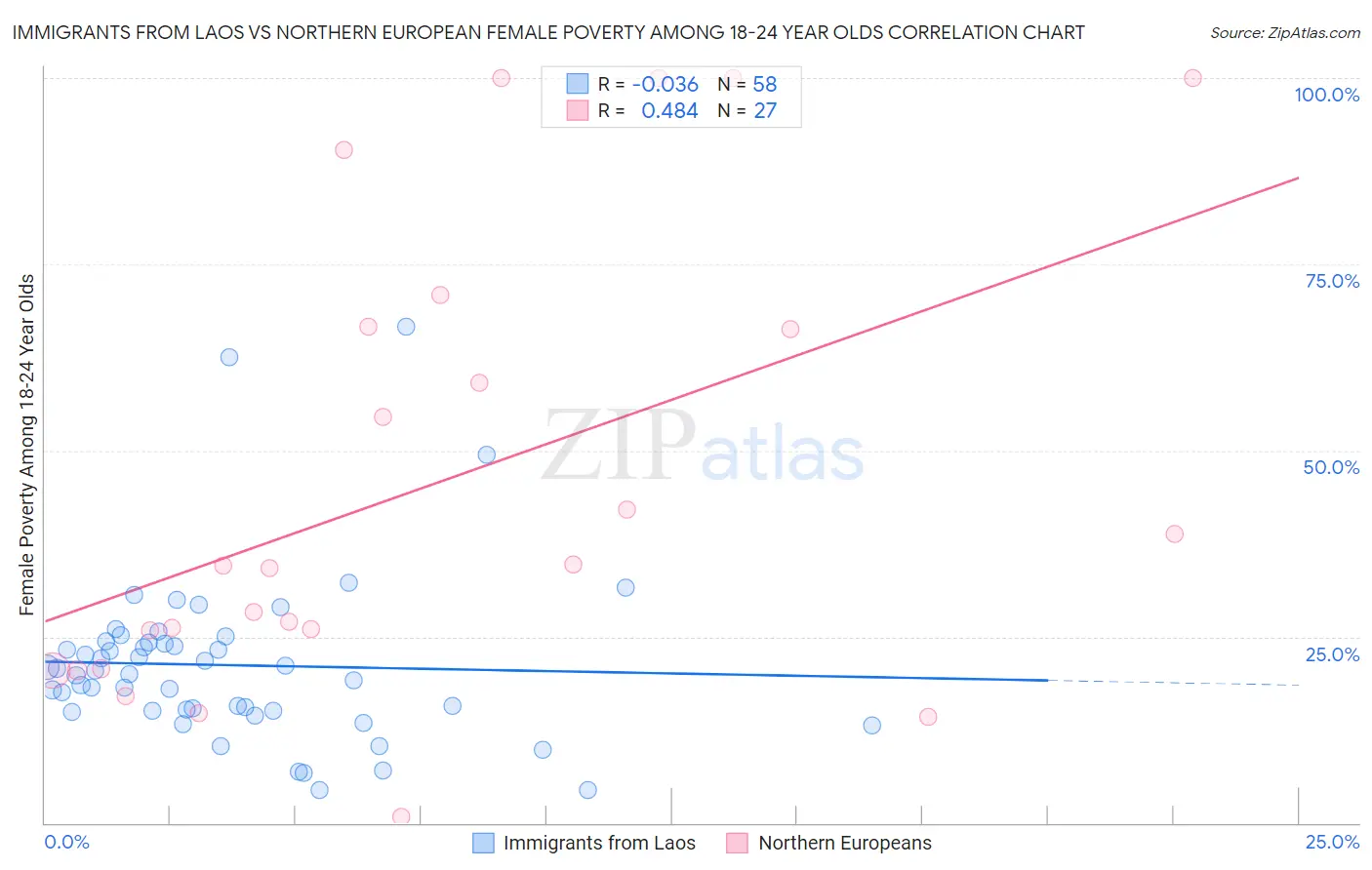 Immigrants from Laos vs Northern European Female Poverty Among 18-24 Year Olds