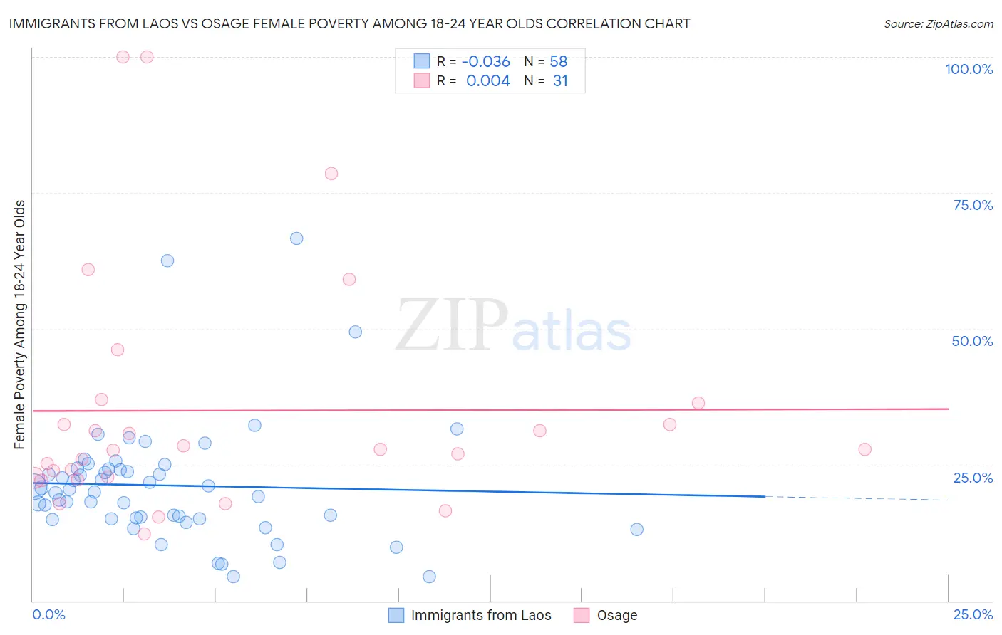 Immigrants from Laos vs Osage Female Poverty Among 18-24 Year Olds