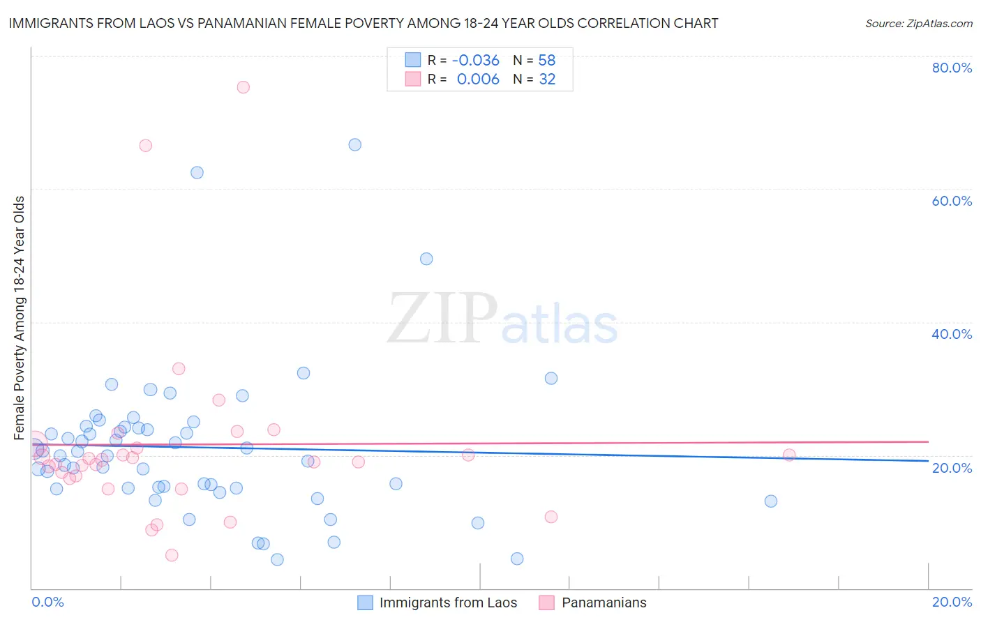 Immigrants from Laos vs Panamanian Female Poverty Among 18-24 Year Olds