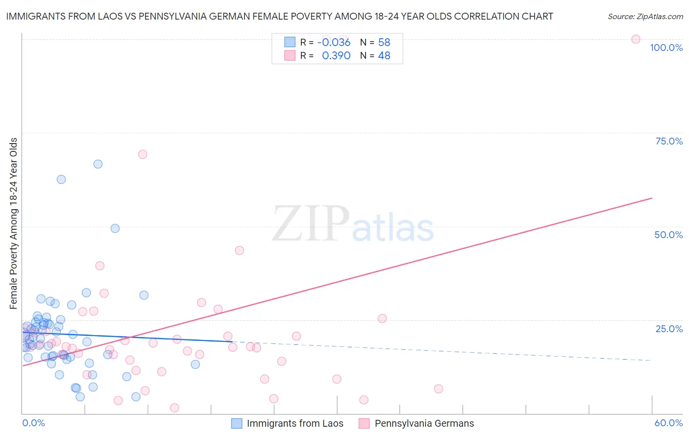 Immigrants from Laos vs Pennsylvania German Female Poverty Among 18-24 Year Olds
