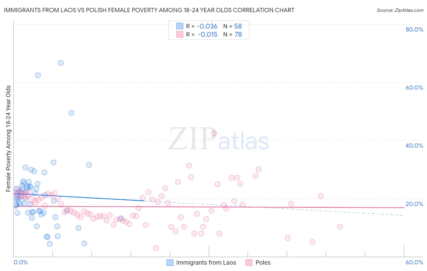 Immigrants from Laos vs Polish Female Poverty Among 18-24 Year Olds