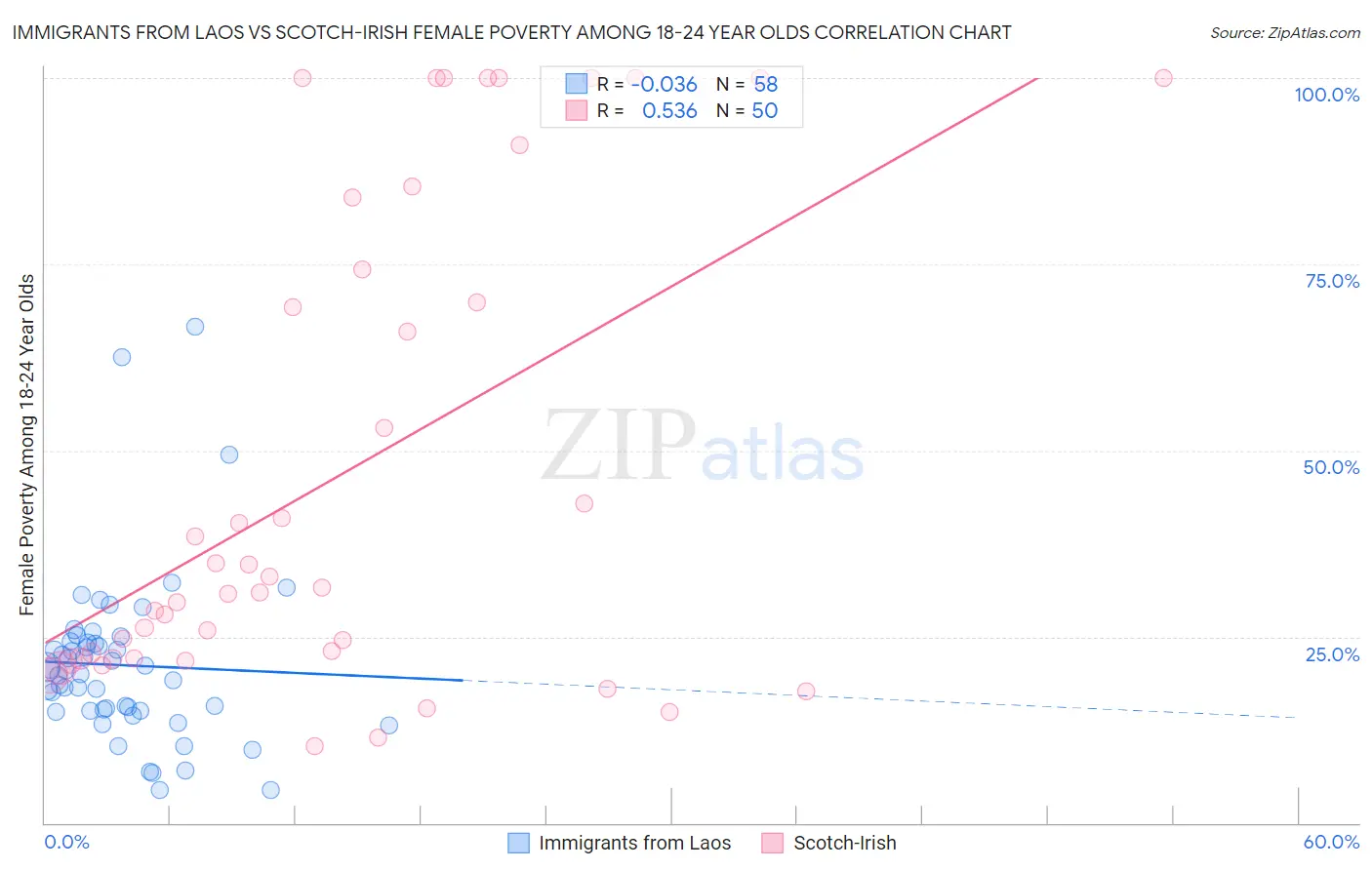 Immigrants from Laos vs Scotch-Irish Female Poverty Among 18-24 Year Olds