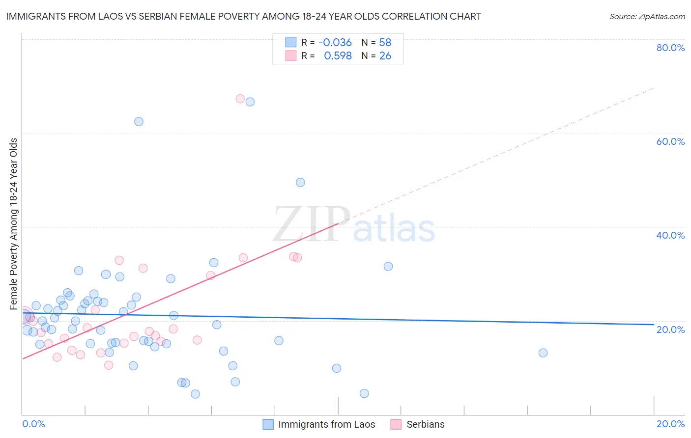 Immigrants from Laos vs Serbian Female Poverty Among 18-24 Year Olds