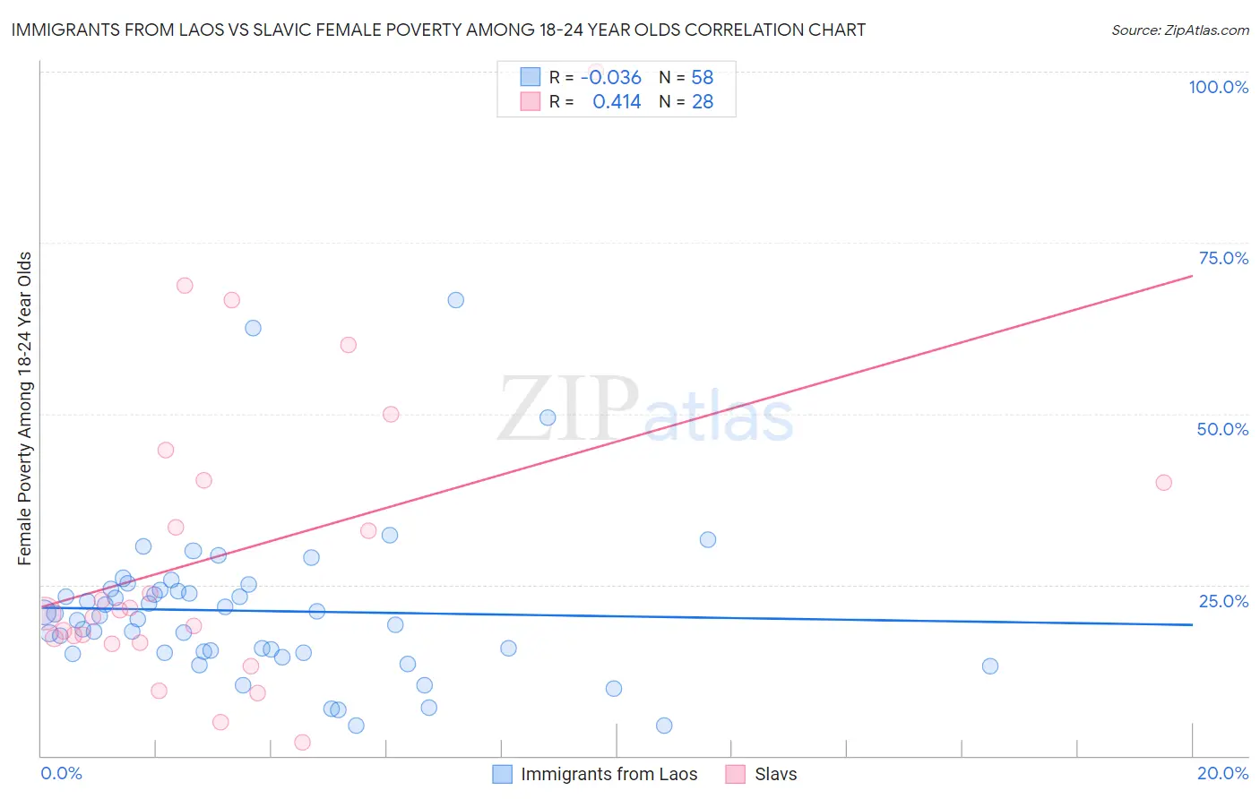 Immigrants from Laos vs Slavic Female Poverty Among 18-24 Year Olds