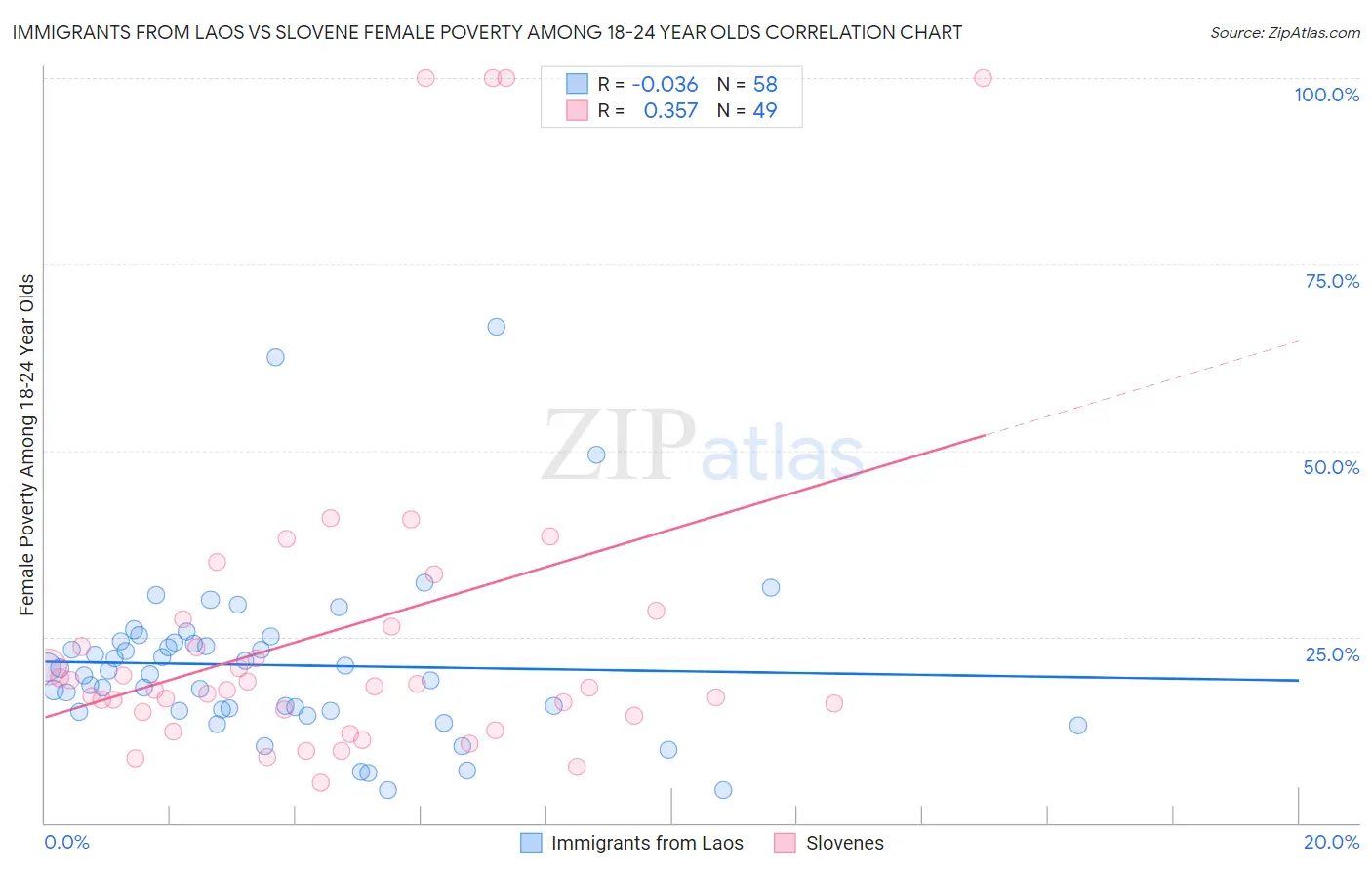 Immigrants from Laos vs Slovene Female Poverty Among 18-24 Year Olds