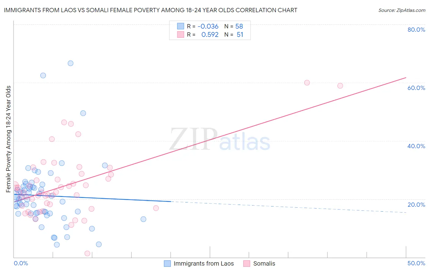 Immigrants from Laos vs Somali Female Poverty Among 18-24 Year Olds