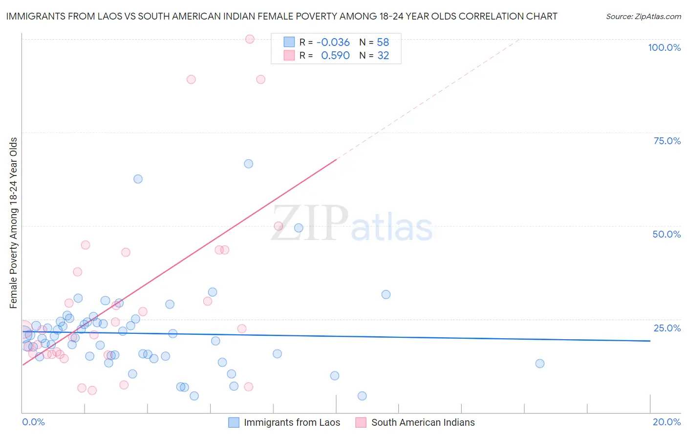 Immigrants from Laos vs South American Indian Female Poverty Among 18-24 Year Olds