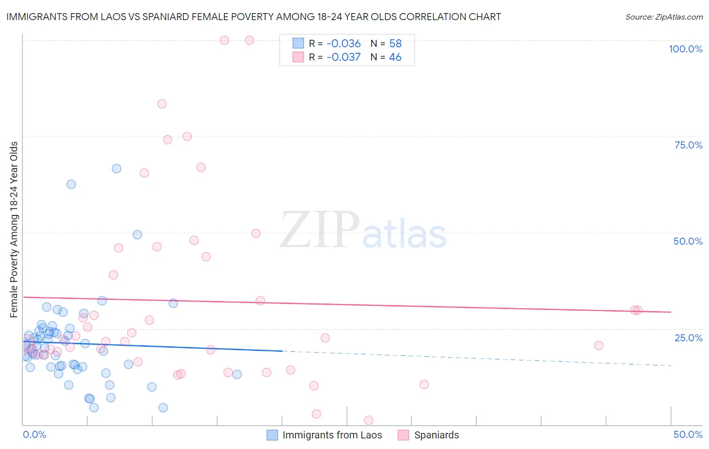 Immigrants from Laos vs Spaniard Female Poverty Among 18-24 Year Olds