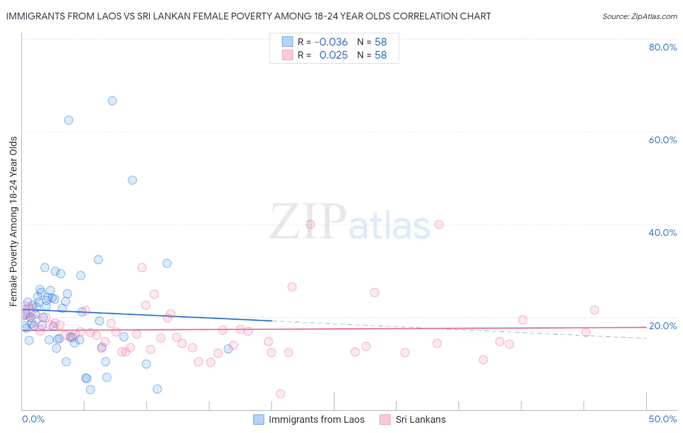 Immigrants from Laos vs Sri Lankan Female Poverty Among 18-24 Year Olds