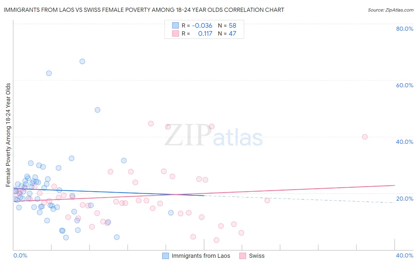 Immigrants from Laos vs Swiss Female Poverty Among 18-24 Year Olds