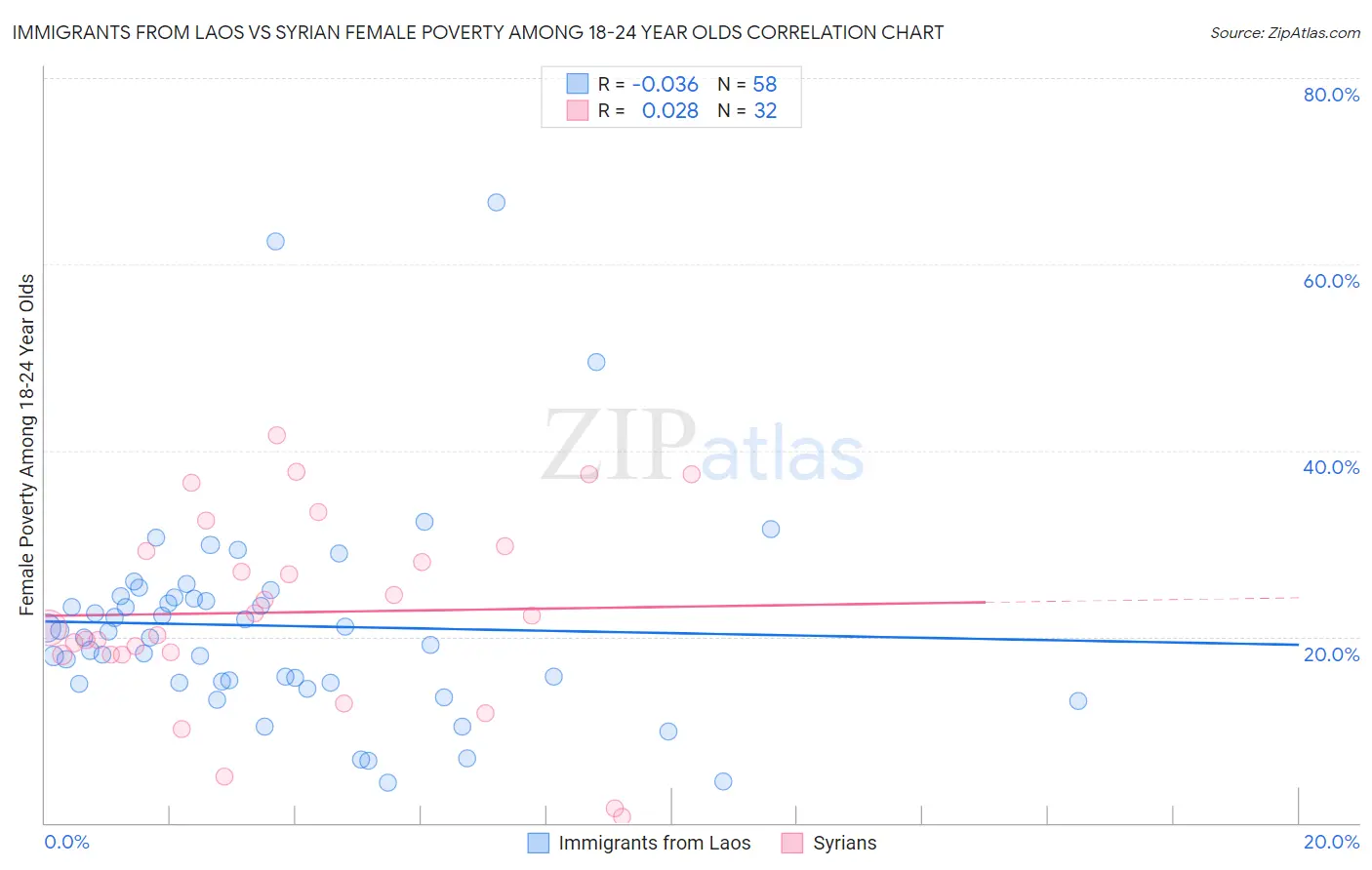 Immigrants from Laos vs Syrian Female Poverty Among 18-24 Year Olds