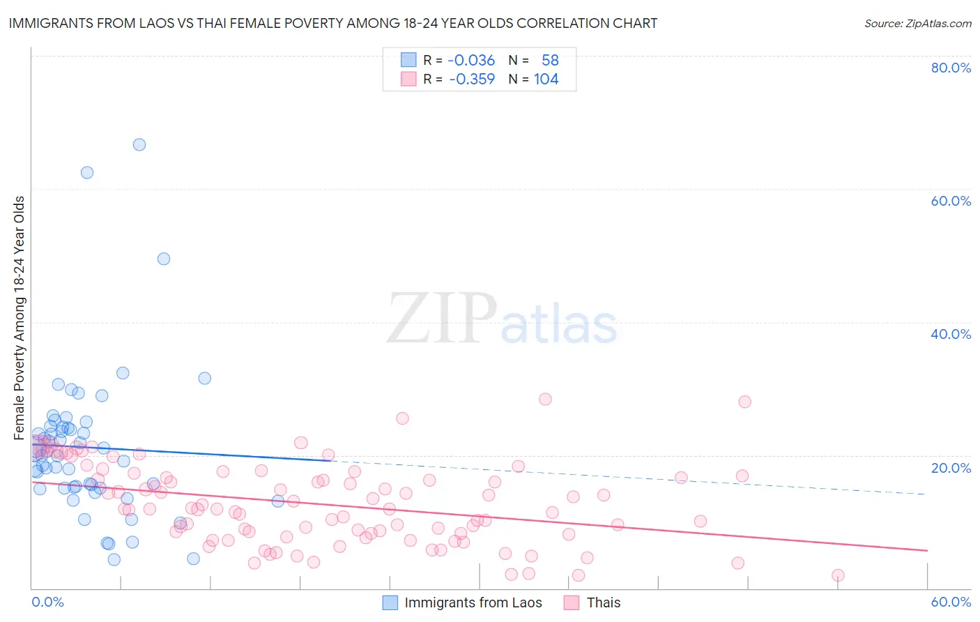 Immigrants from Laos vs Thai Female Poverty Among 18-24 Year Olds