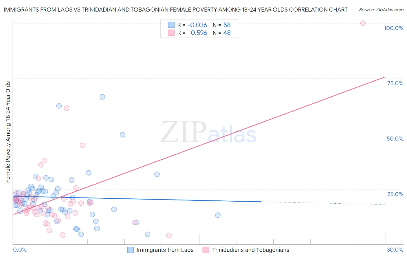 Immigrants from Laos vs Trinidadian and Tobagonian Female Poverty Among 18-24 Year Olds