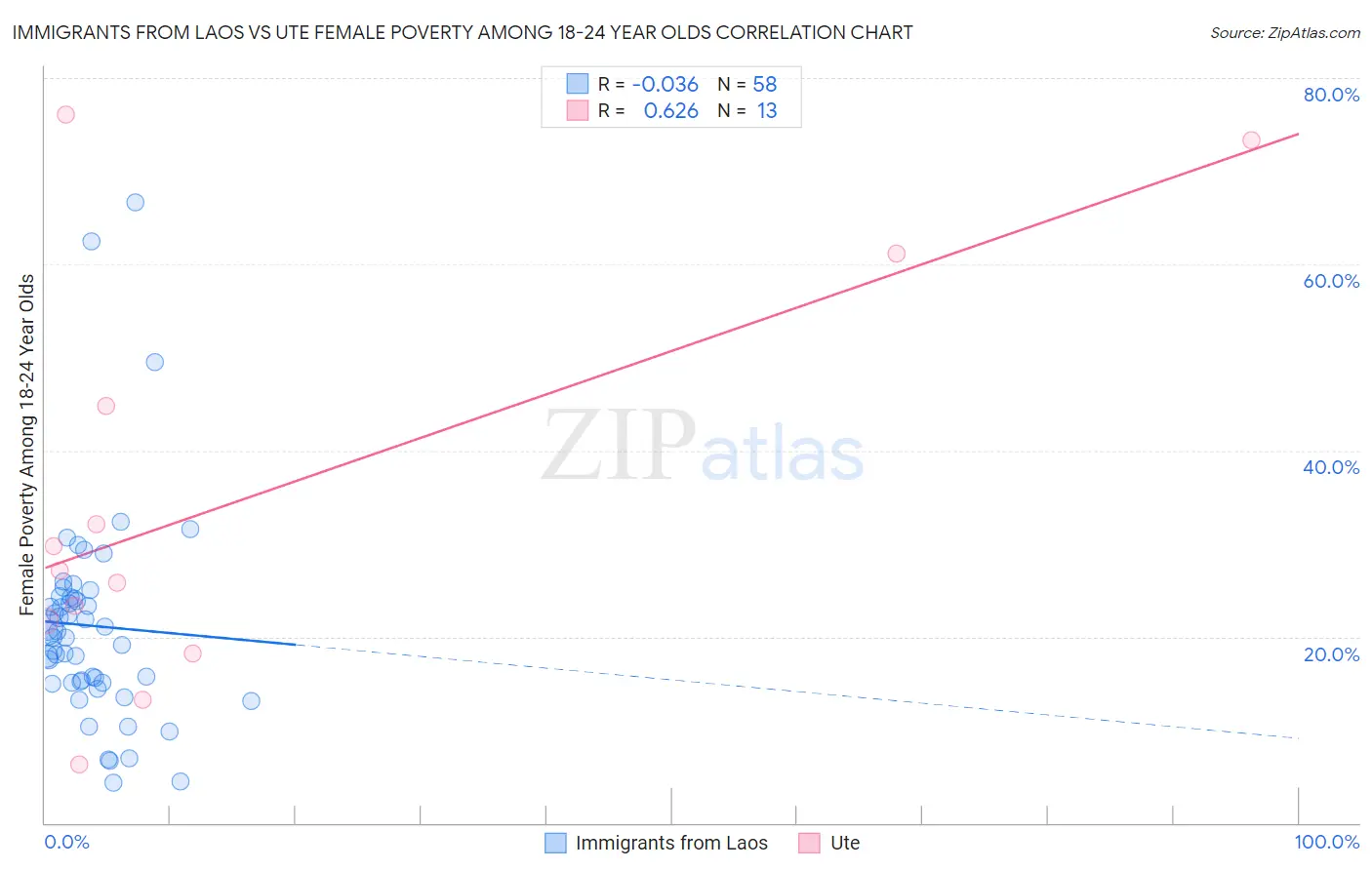 Immigrants from Laos vs Ute Female Poverty Among 18-24 Year Olds