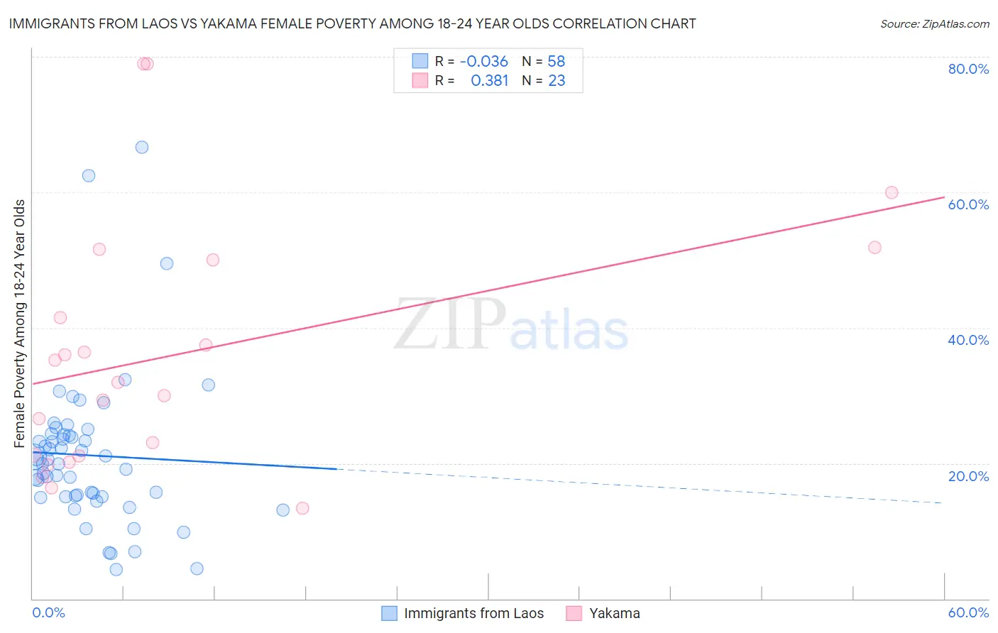 Immigrants from Laos vs Yakama Female Poverty Among 18-24 Year Olds