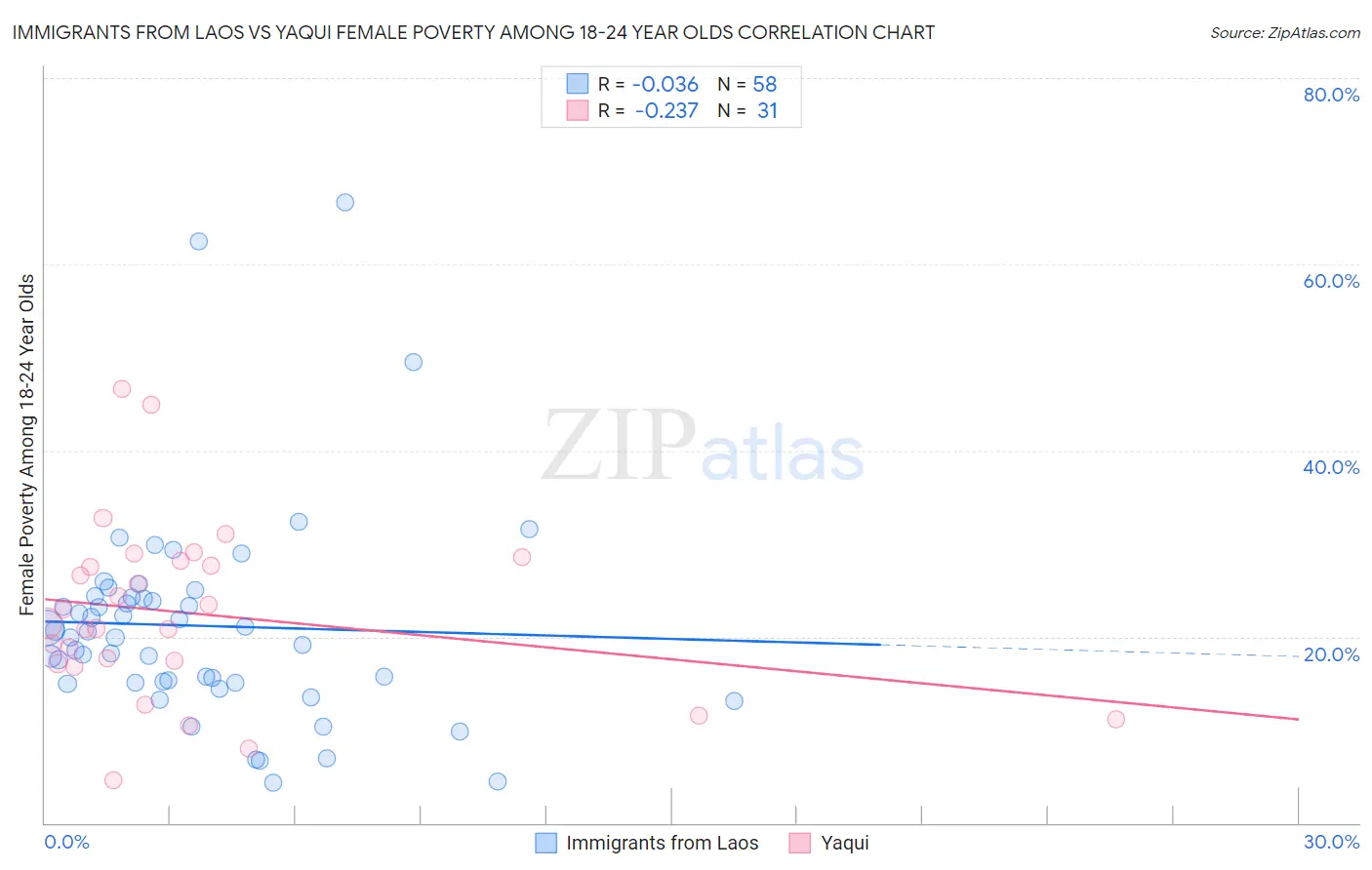 Immigrants from Laos vs Yaqui Female Poverty Among 18-24 Year Olds