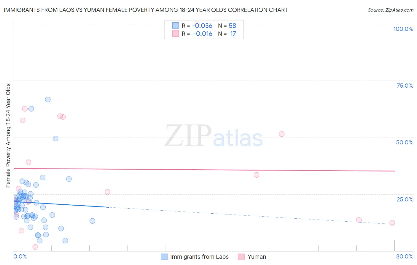 Immigrants from Laos vs Yuman Female Poverty Among 18-24 Year Olds