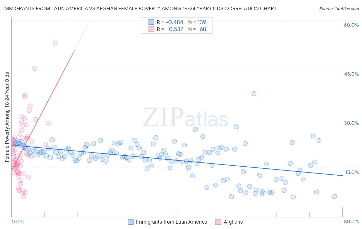 Immigrants from Latin America vs Afghan Female Poverty Among 18-24 Year Olds