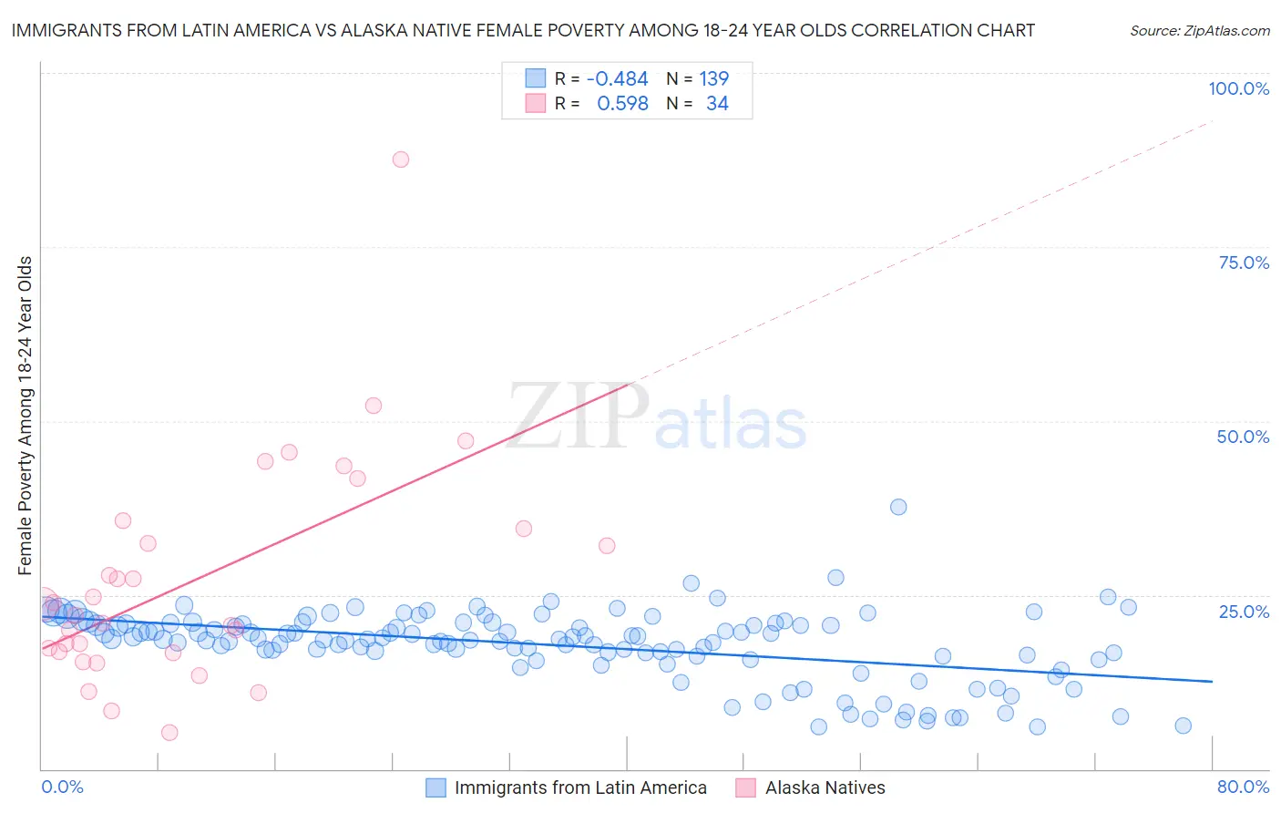 Immigrants from Latin America vs Alaska Native Female Poverty Among 18-24 Year Olds