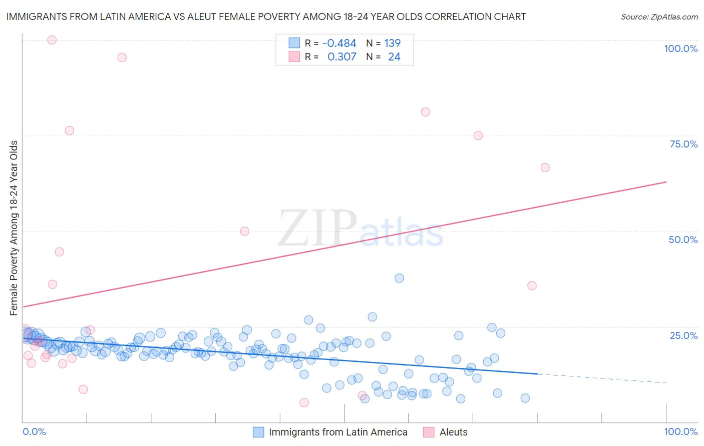 Immigrants from Latin America vs Aleut Female Poverty Among 18-24 Year Olds