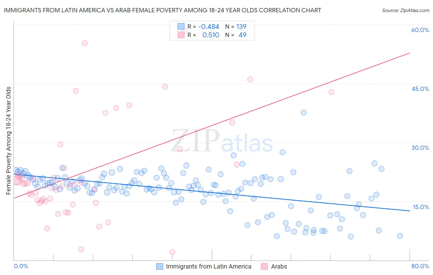 Immigrants from Latin America vs Arab Female Poverty Among 18-24 Year Olds