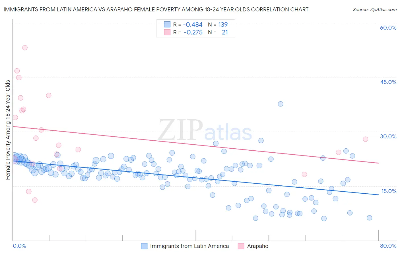 Immigrants from Latin America vs Arapaho Female Poverty Among 18-24 Year Olds