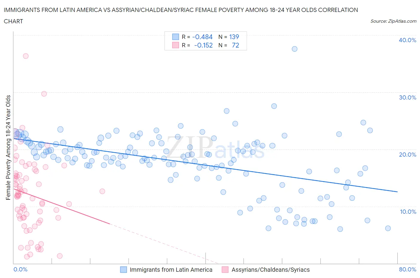Immigrants from Latin America vs Assyrian/Chaldean/Syriac Female Poverty Among 18-24 Year Olds