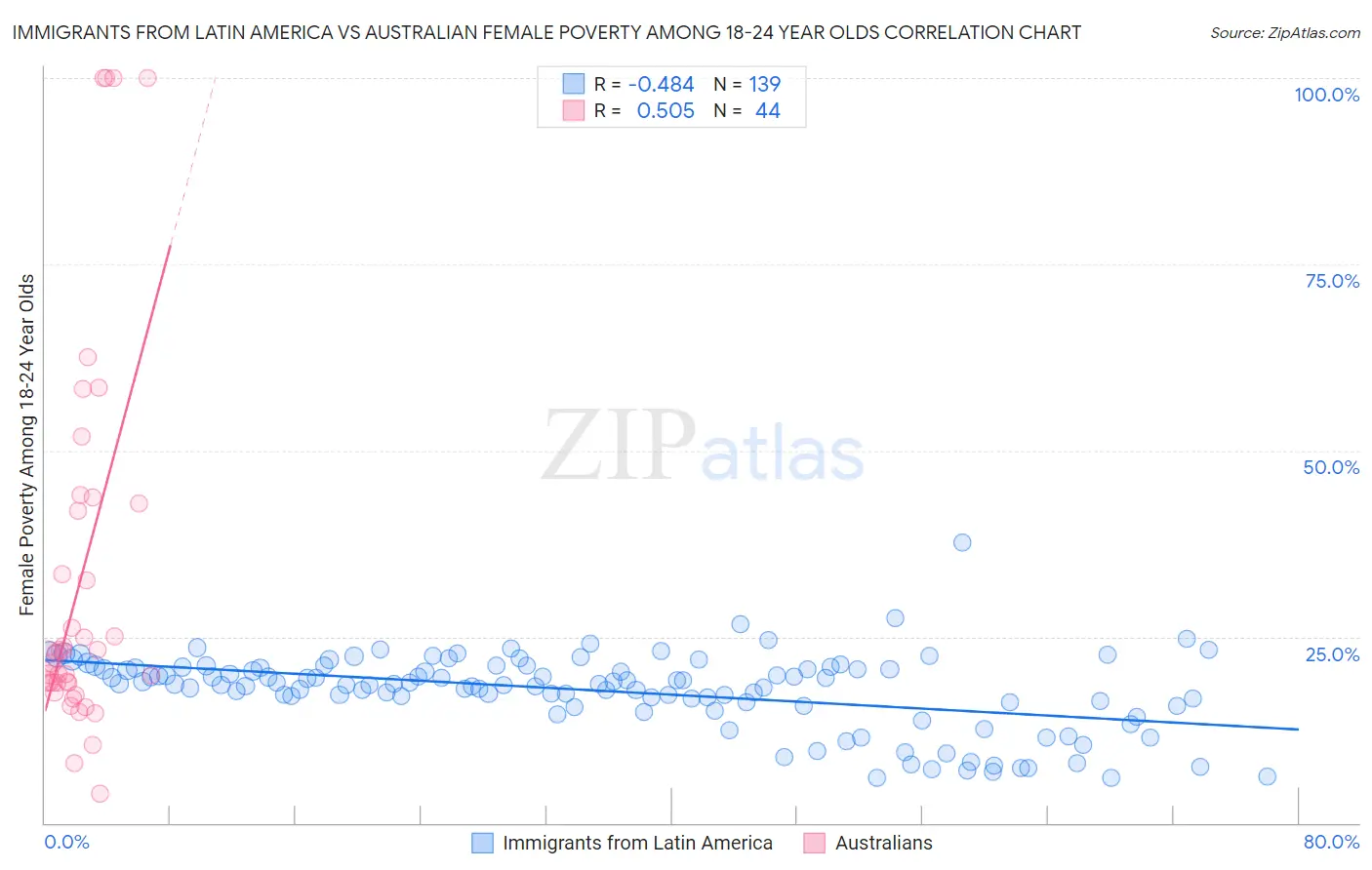 Immigrants from Latin America vs Australian Female Poverty Among 18-24 Year Olds