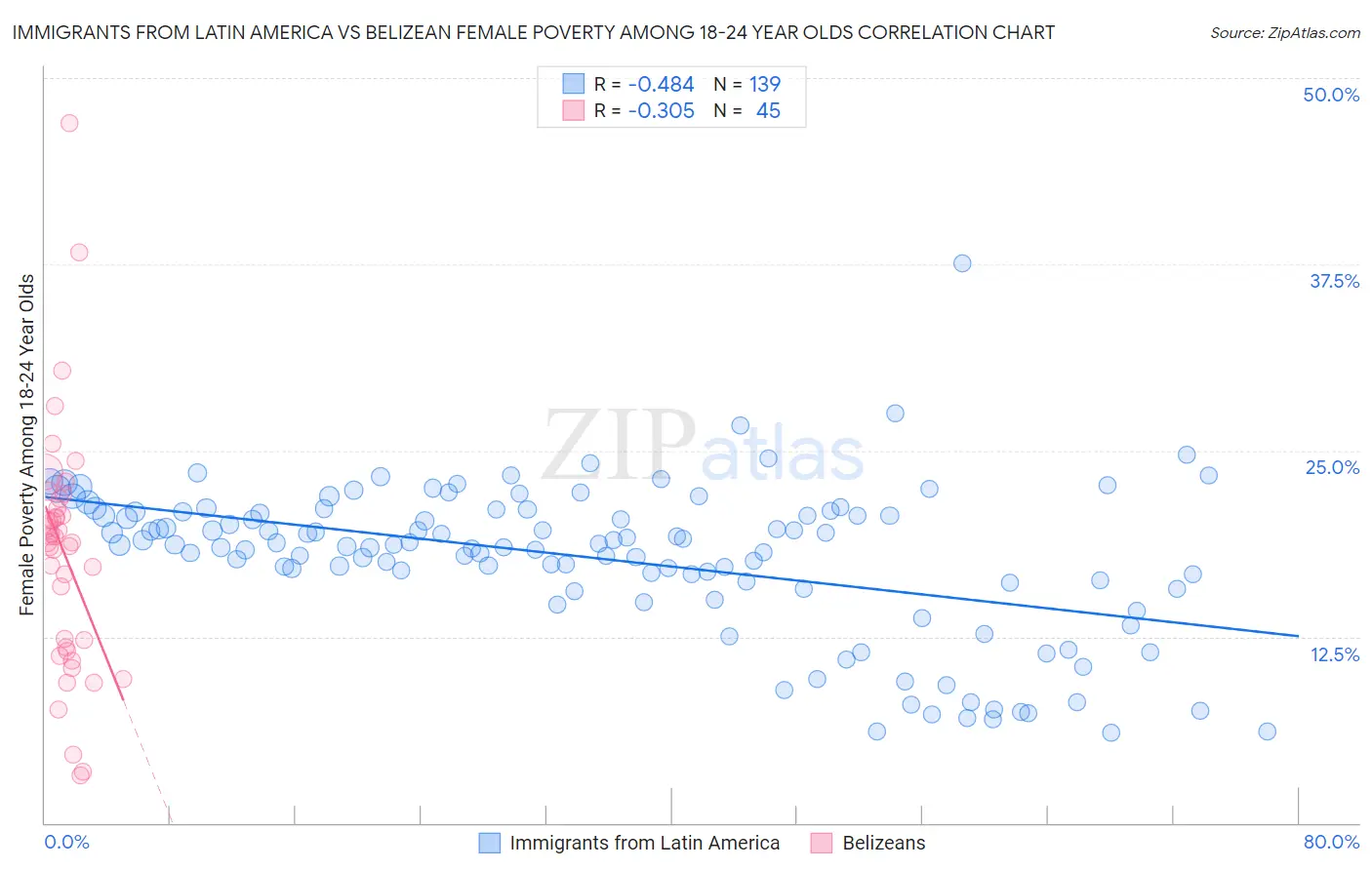 Immigrants from Latin America vs Belizean Female Poverty Among 18-24 Year Olds