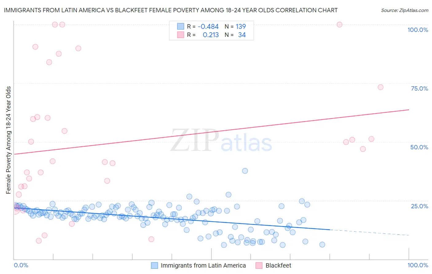 Immigrants from Latin America vs Blackfeet Female Poverty Among 18-24 Year Olds