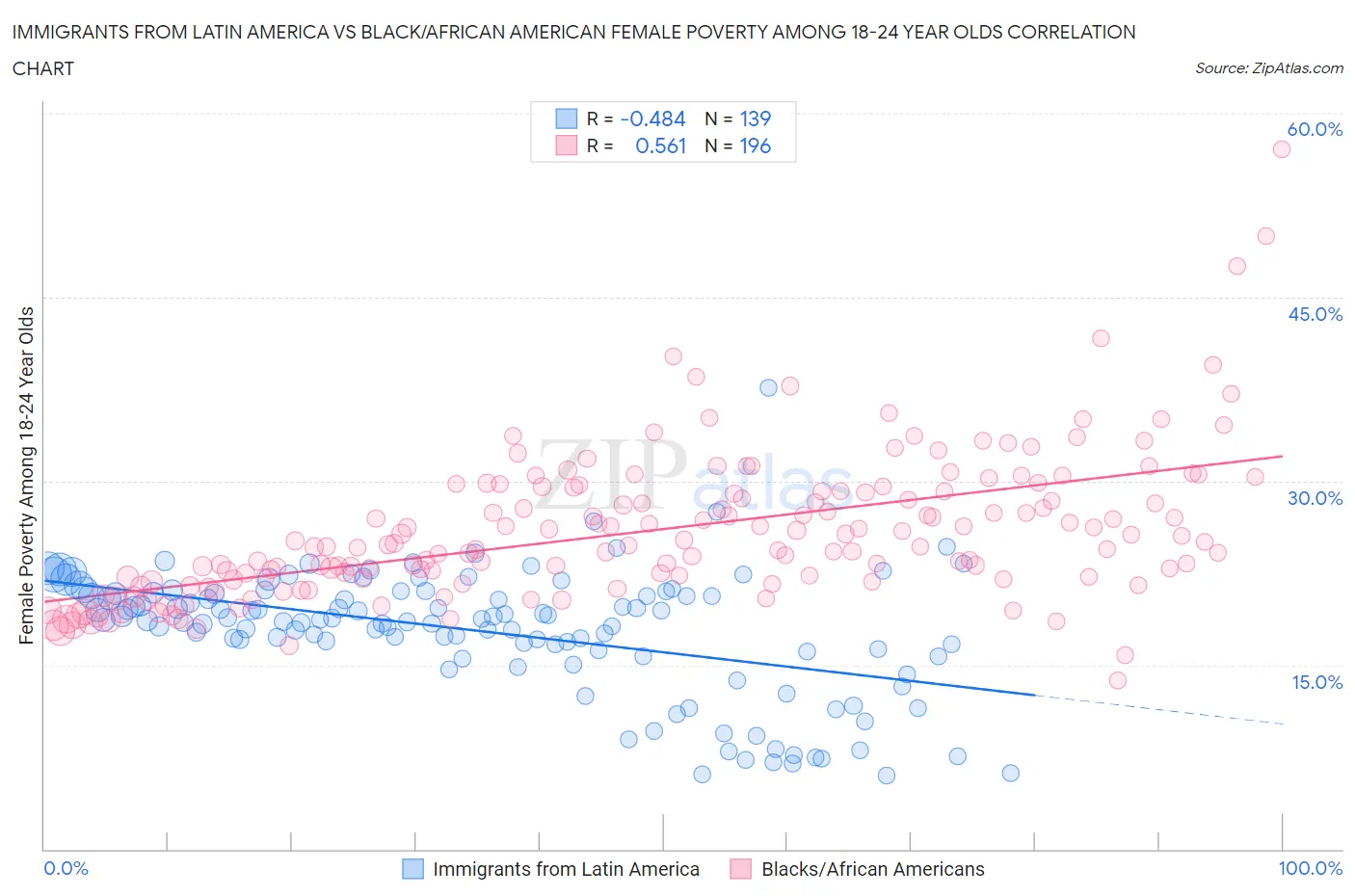 Immigrants from Latin America vs Black/African American Female Poverty Among 18-24 Year Olds
