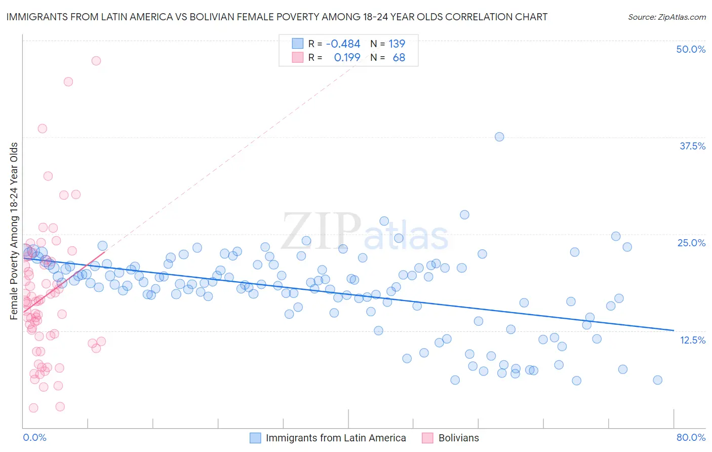 Immigrants from Latin America vs Bolivian Female Poverty Among 18-24 Year Olds