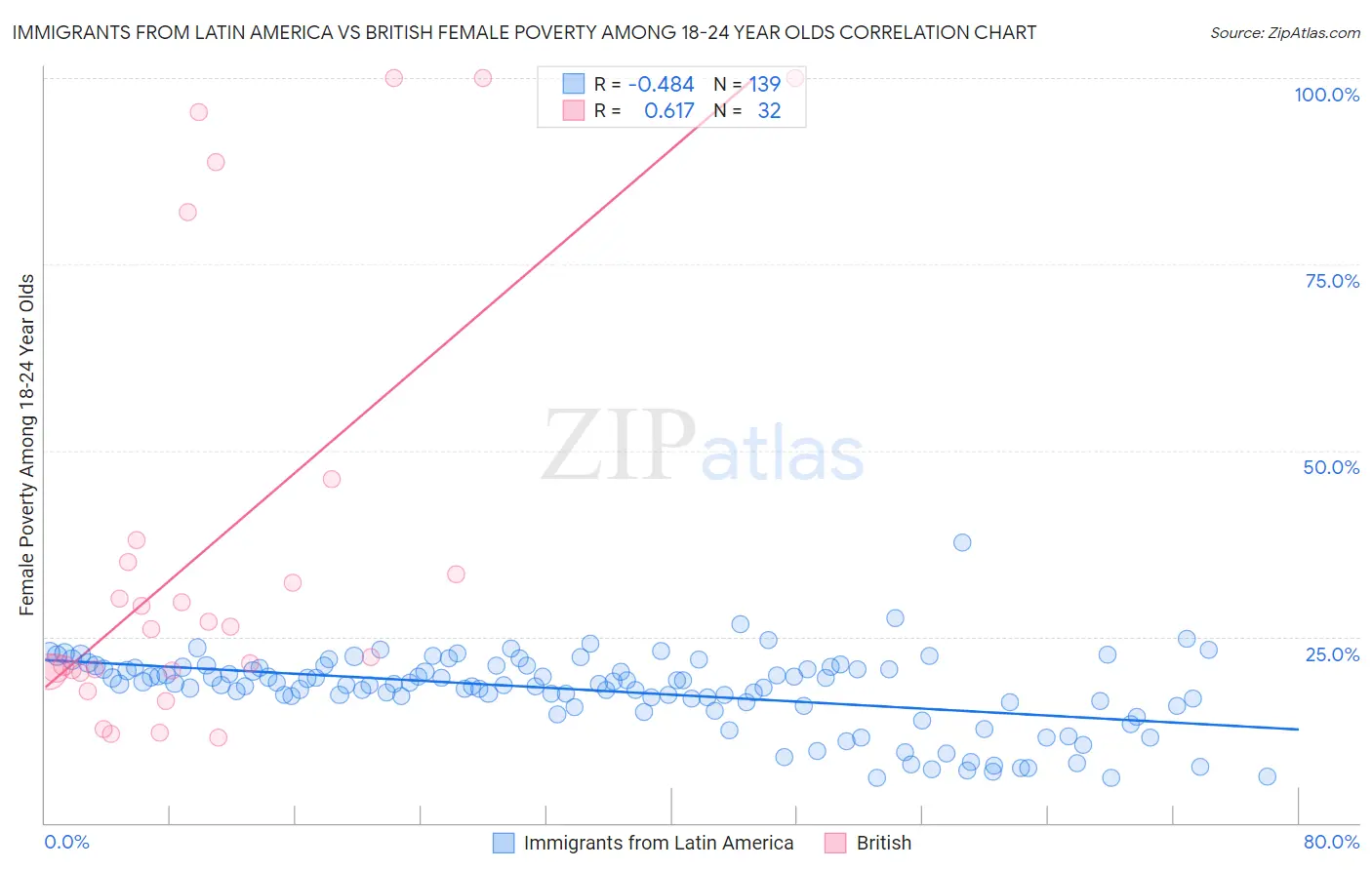 Immigrants from Latin America vs British Female Poverty Among 18-24 Year Olds